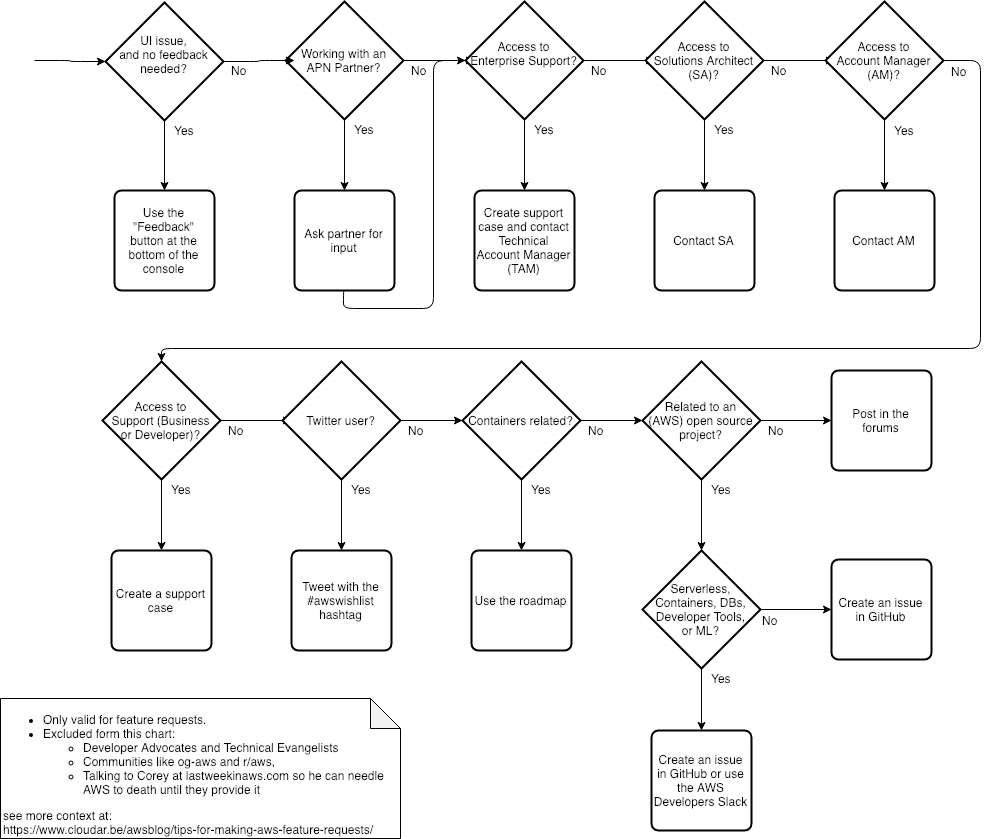 Feature requests flow chart